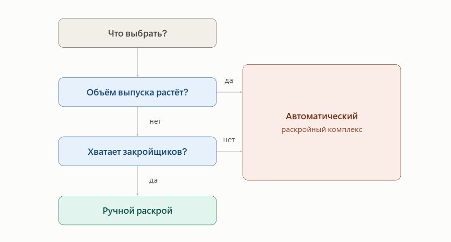когда переходить на раскроный швейный комплекс когда переходить на раскроный швейный комплекс