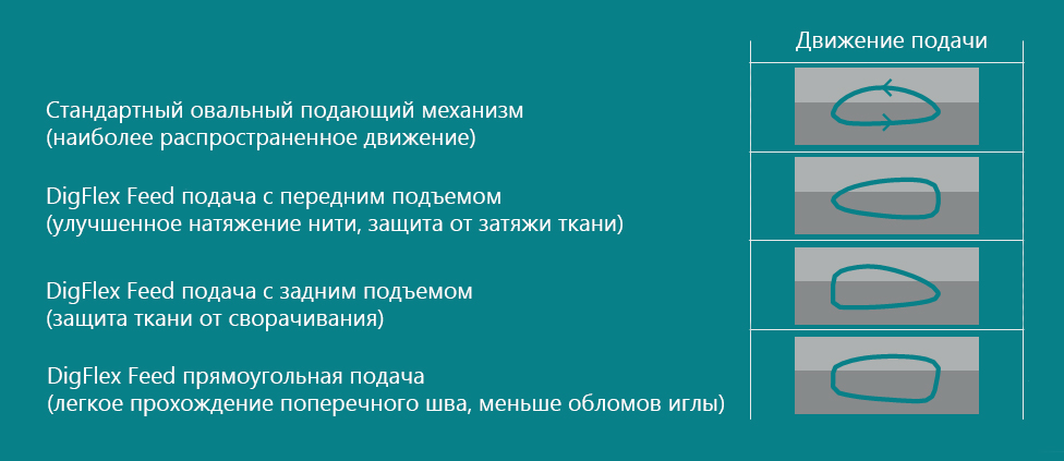 работа машины в 4 режимах