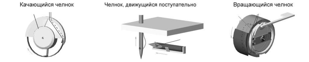 виды челноков - качающийся, горизонтальный, вращающийся