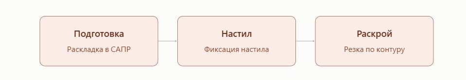 Этапы автоматического раскроя (3 стадии)